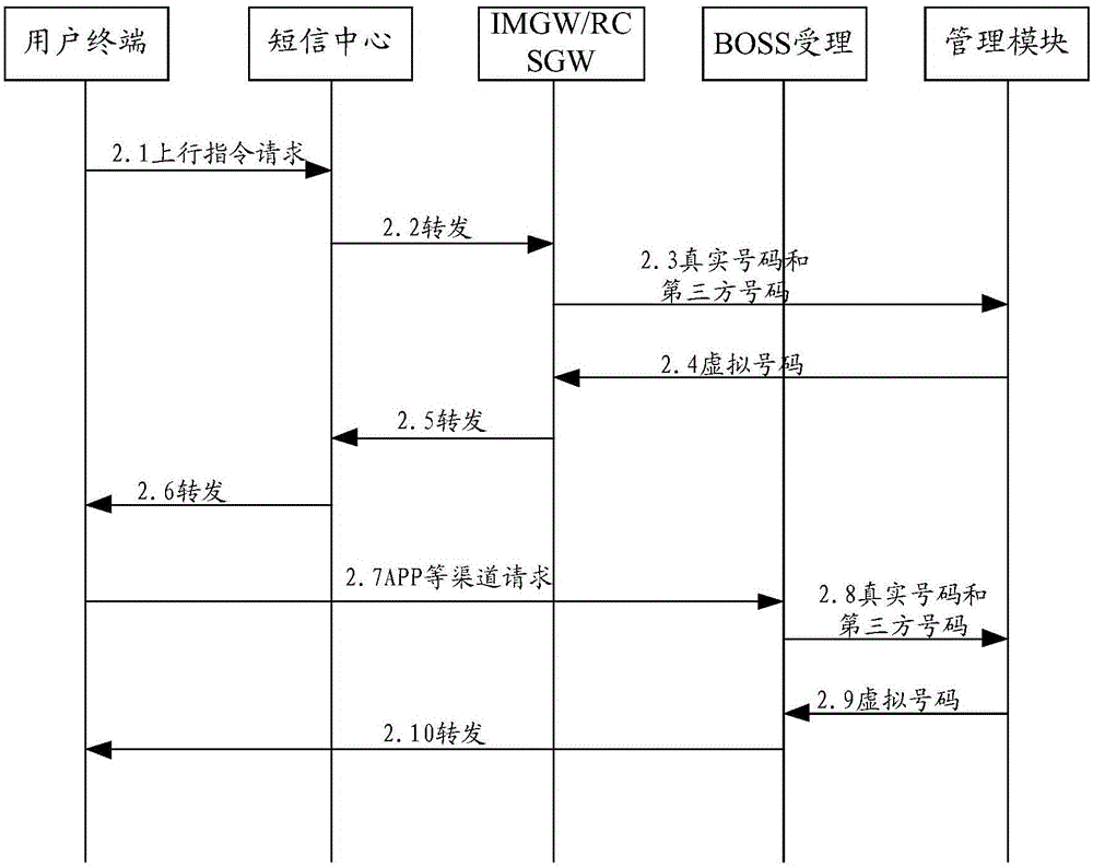 一種虛擬號碼的處理方法及裝置與流程