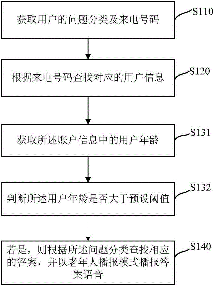 互动式语音应答方法和系统与流程