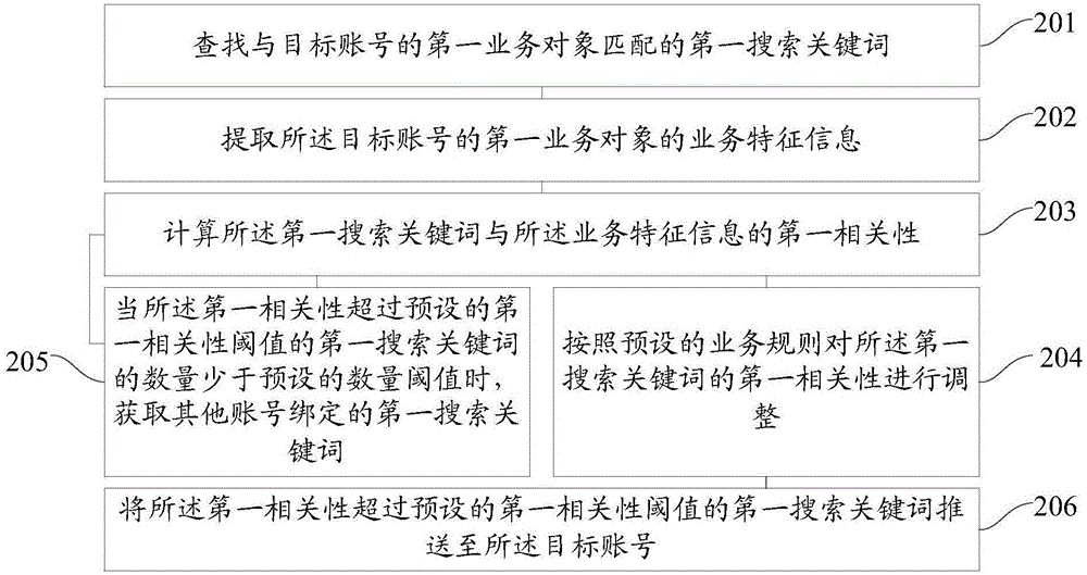 一种搜索关键词的推送方法和装置与流程