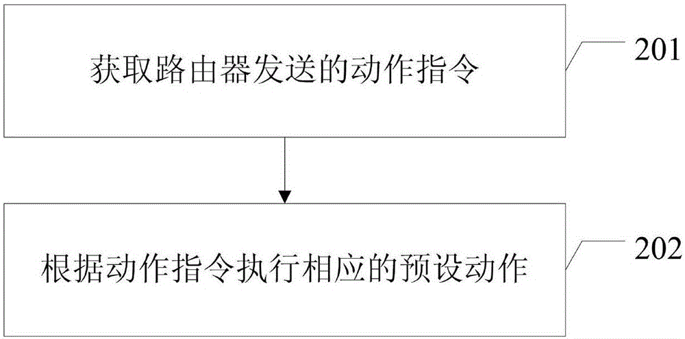 利用路由器尋找移動(dòng)終端的方法、路由器及移動(dòng)終端與流程