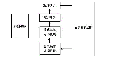 一種基于模式匹配的自動調(diào)焦的方法和系統(tǒng)與流程