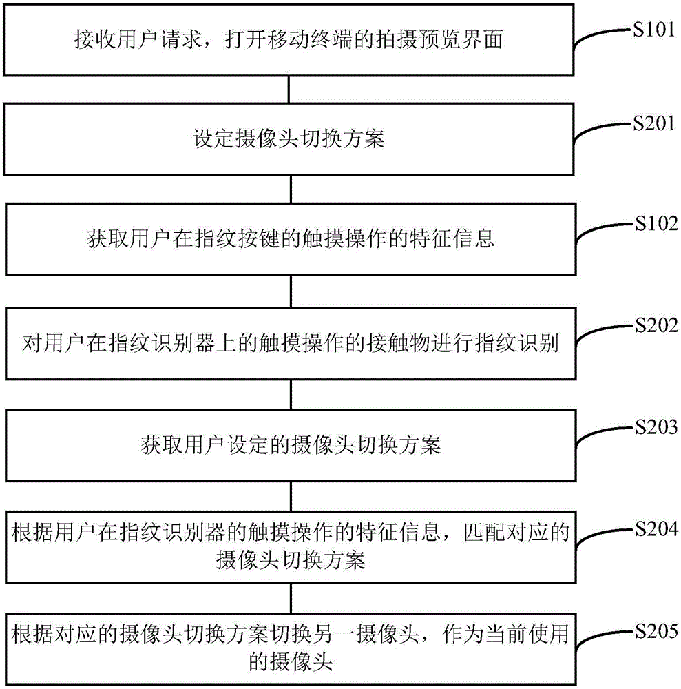 指纹识别切换摄像头的方法和移动终端与流程