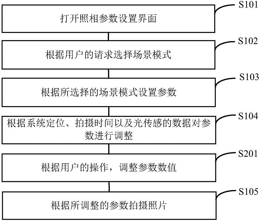 照片的拍攝方法和移動(dòng)終端與流程