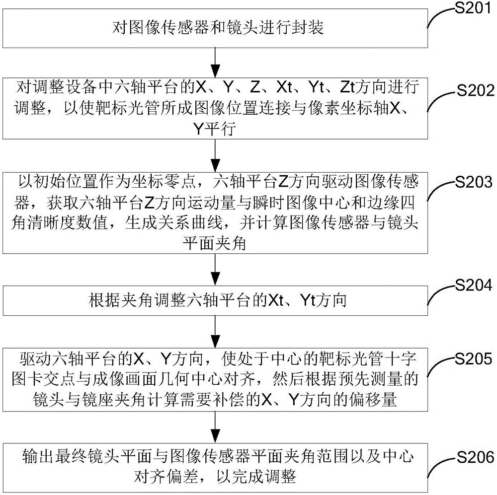 攝像頭主動光軸的調(diào)整方法與流程