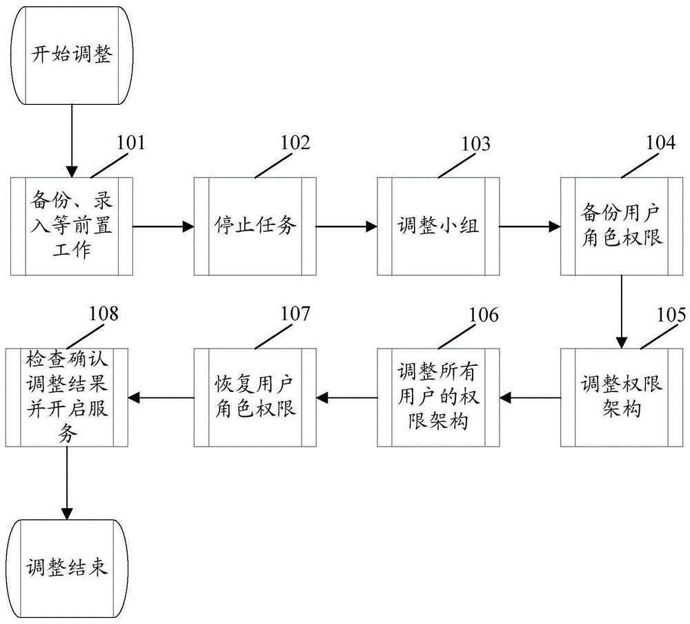 组织架构调整方法及系统与流程