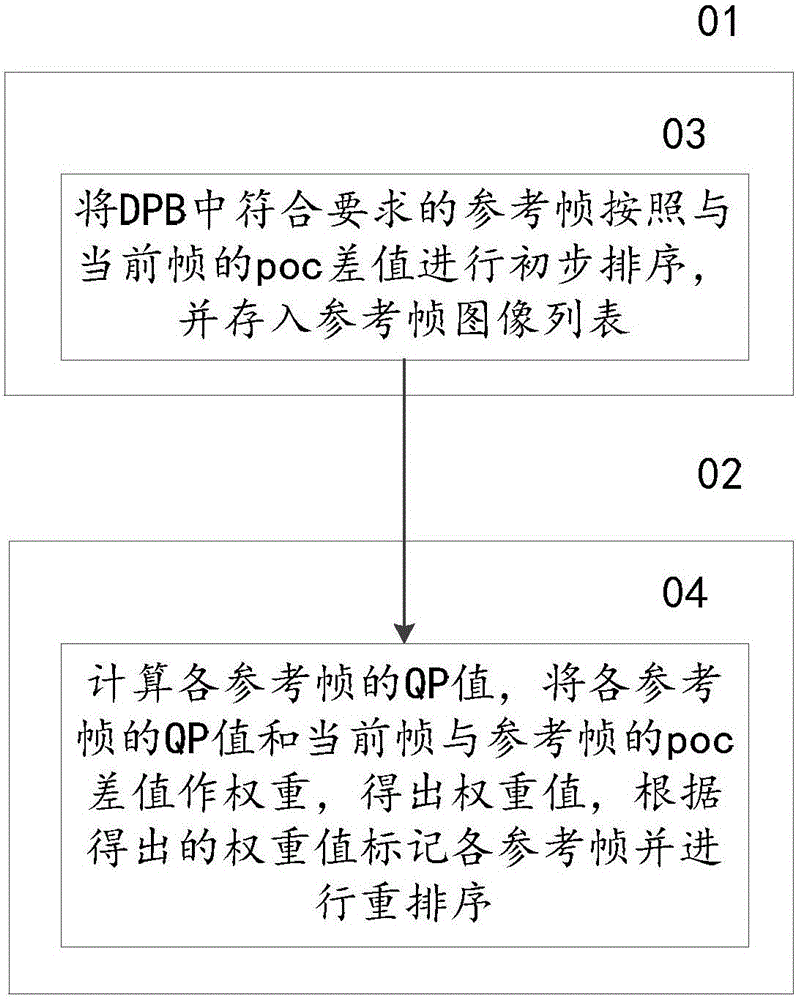 一种视频参考帧管理方法和系统与流程