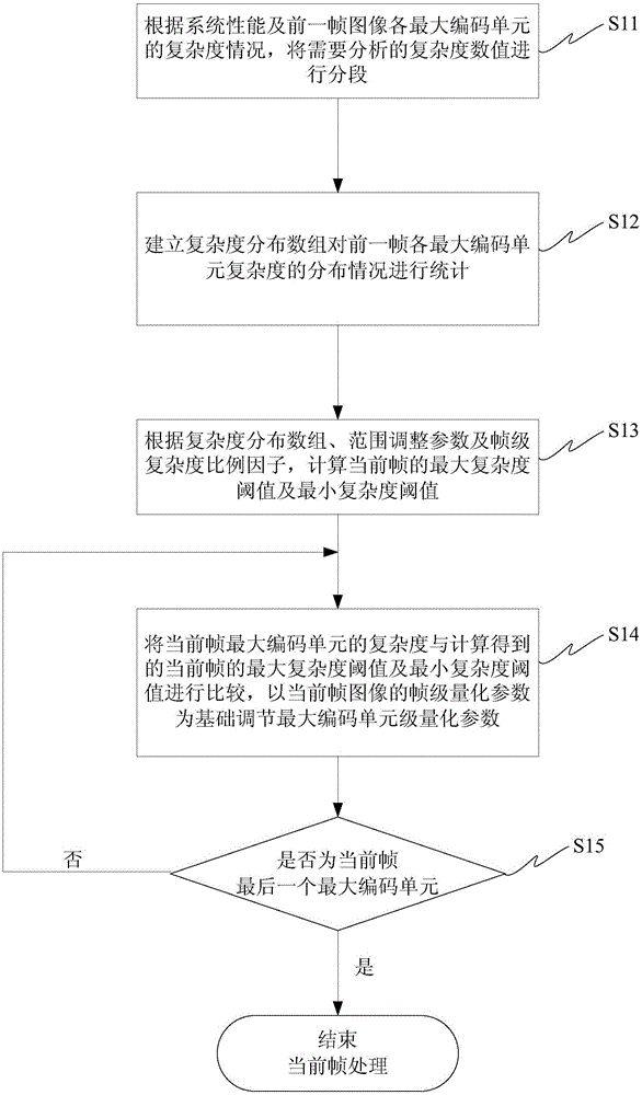 HEVC編碼單元級碼率控制的實現(xiàn)裝置及方法與流程