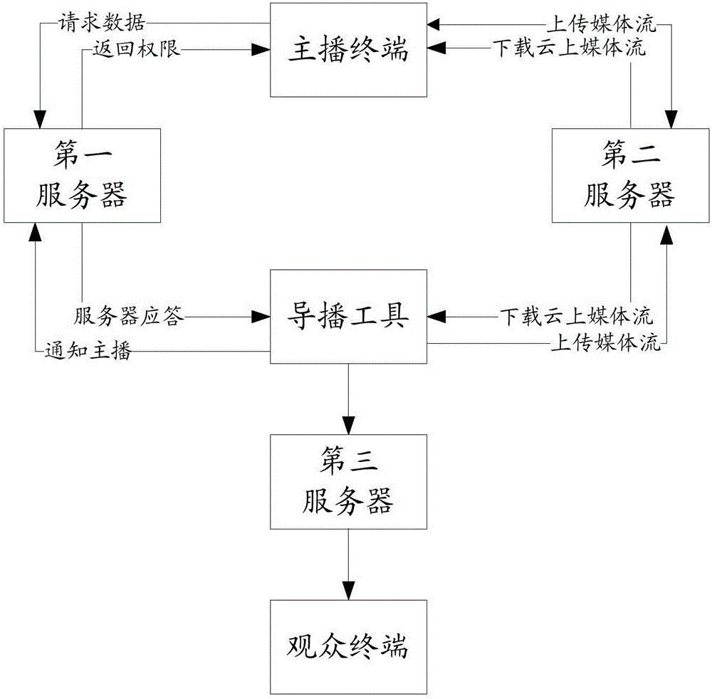 一種直播畫面切換的方法和系統(tǒng)與流程