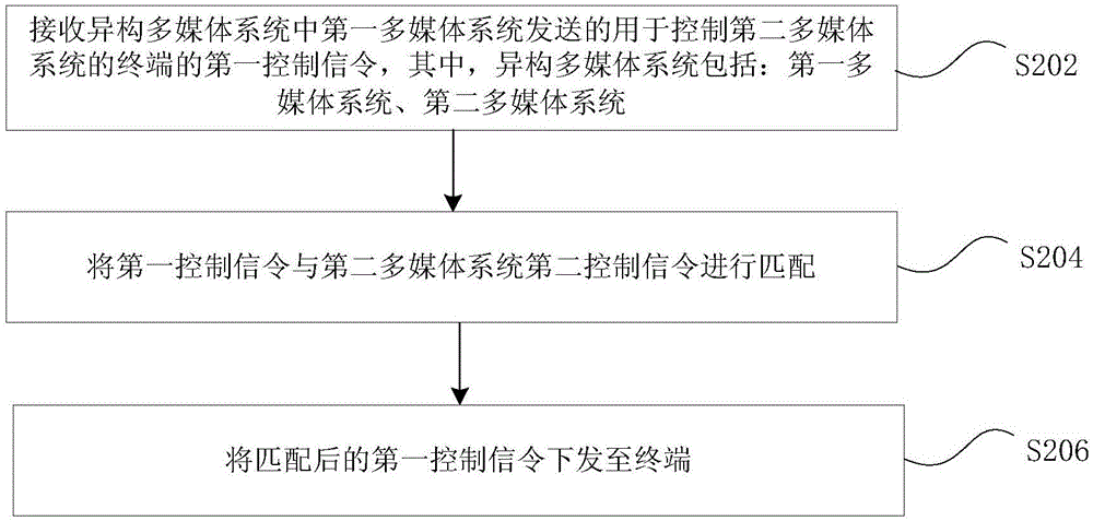 資源請(qǐng)求方法及裝置、終端控制方法及裝置與流程