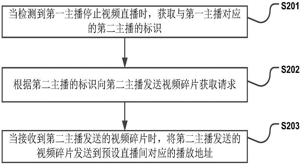 一種視頻直播方法及裝置與流程