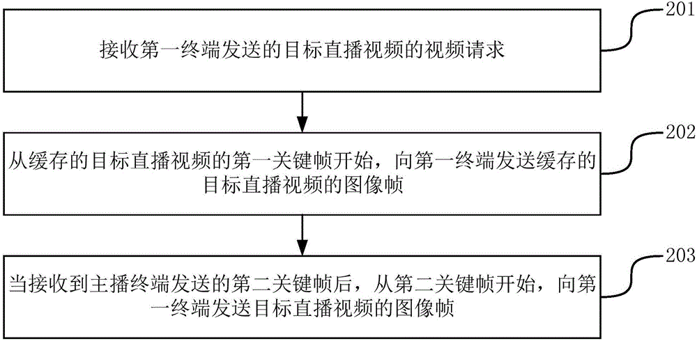 一种传输直播视频的方法和装置与流程