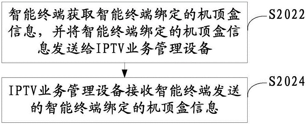 操控機頂盒的方法和IPTV系統(tǒng)以及相關(guān)設(shè)備與流程