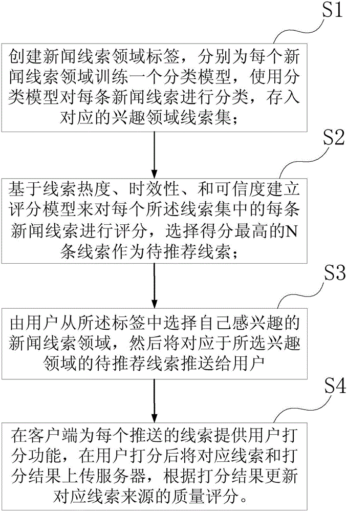 新聞線索個(gè)性化推送方法及系統(tǒng)與流程