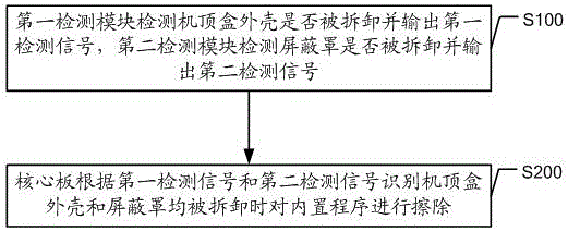 一种机顶盒的软件防盗版装置及其方法与流程