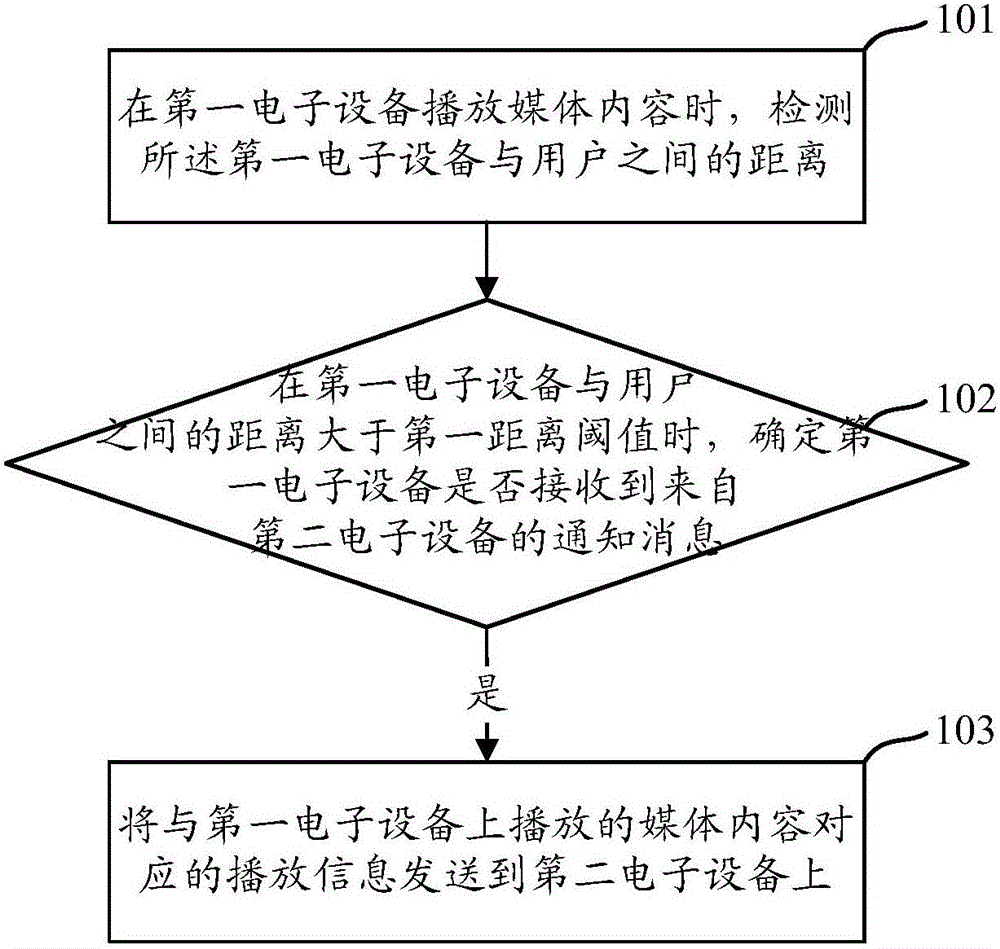 媒體播放方法及裝置、電子設(shè)備與流程