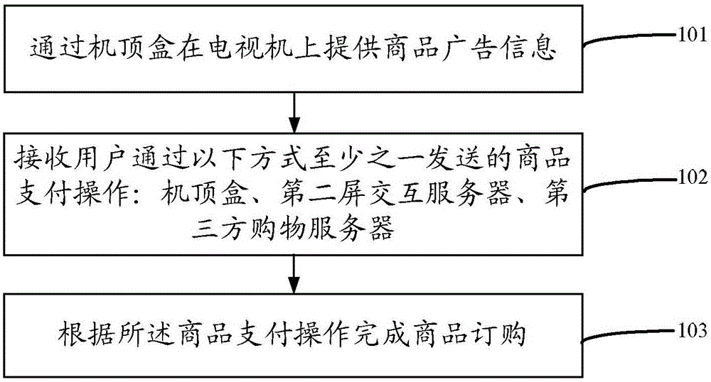 一種電視購物方法、裝置和系統(tǒng)與流程