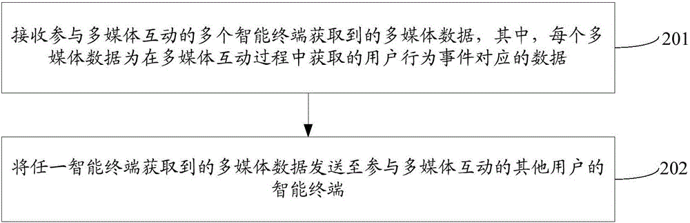 基于多媒體數(shù)據(jù)的互動(dòng)方法、智能終端及服務(wù)器與流程