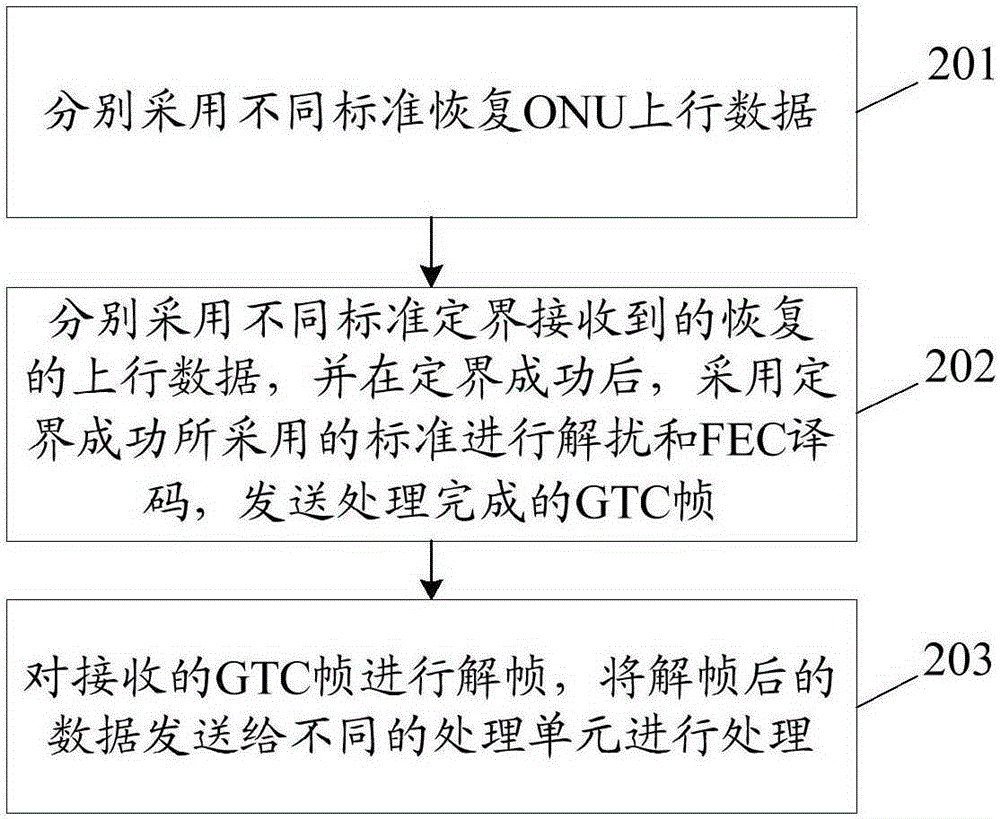 一種無源光網(wǎng)絡(luò)兼容裝置及其實(shí)現(xiàn)方法和光線路終端與流程