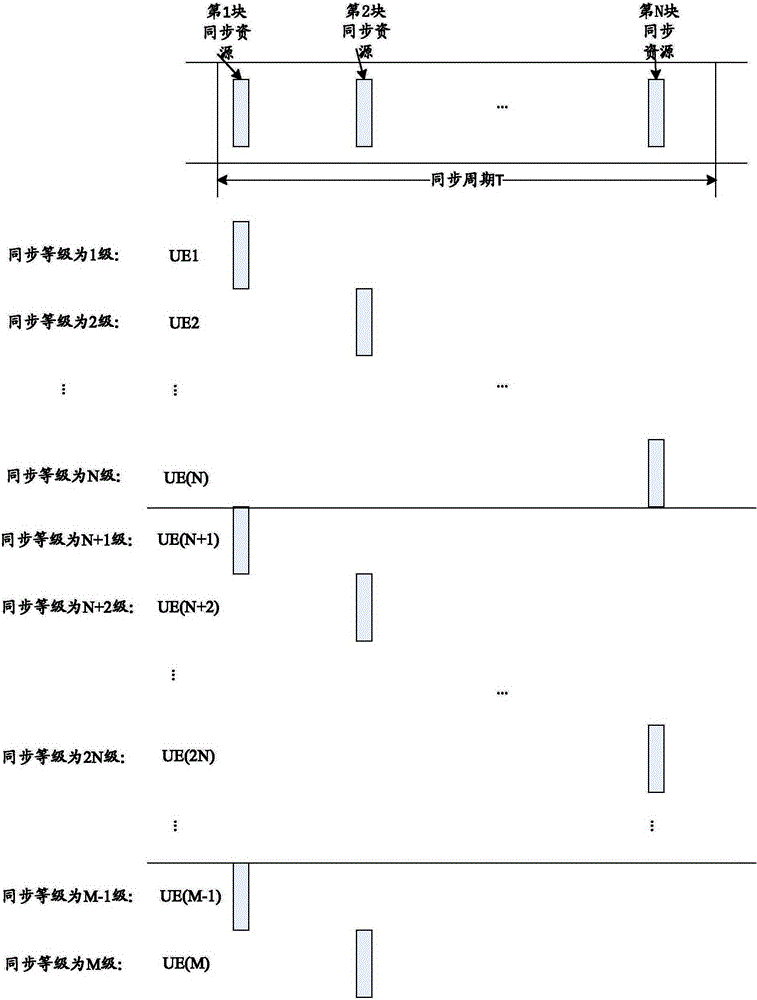 一種D2D通信中的同步方法與流程