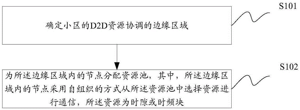 一种设备间系统的小区资源分配方法及装置与流程