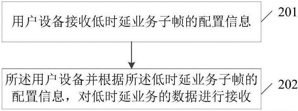 發(fā)送、接收低時延業(yè)務的配置信息的方法和裝置與流程