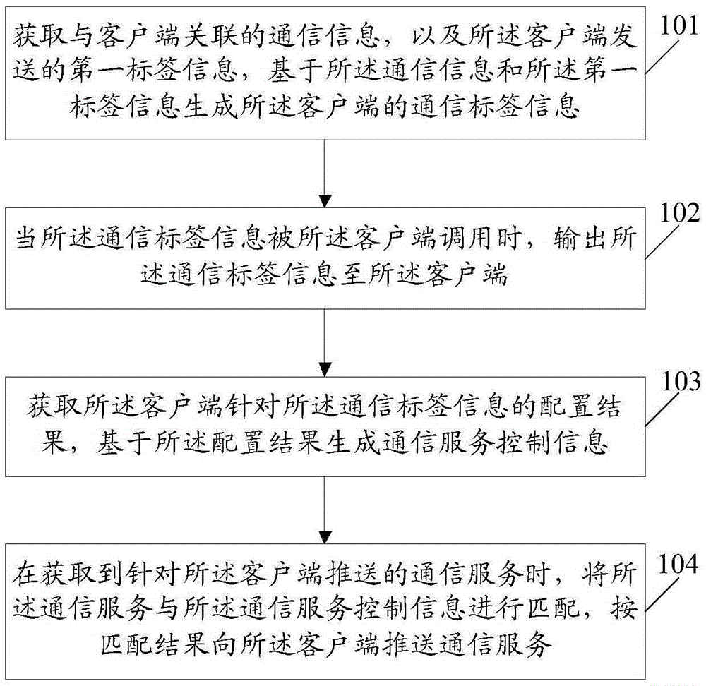 通信服務(wù)控制方法、系統(tǒng)、服務(wù)器和客戶端與流程