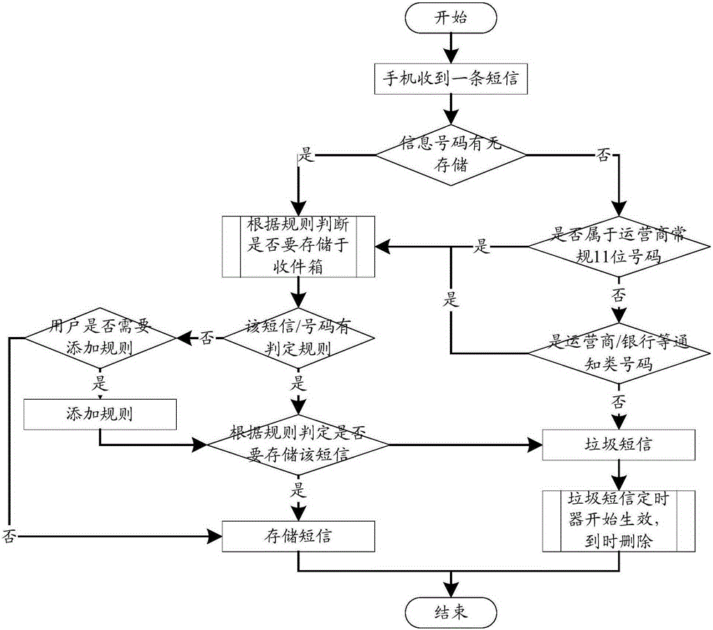 短信處理方法及設(shè)備與流程