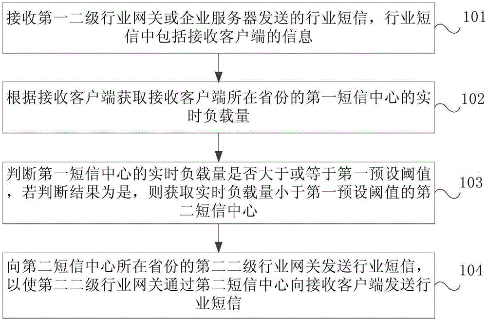 行業(yè)短信發(fā)送方法與裝置與流程