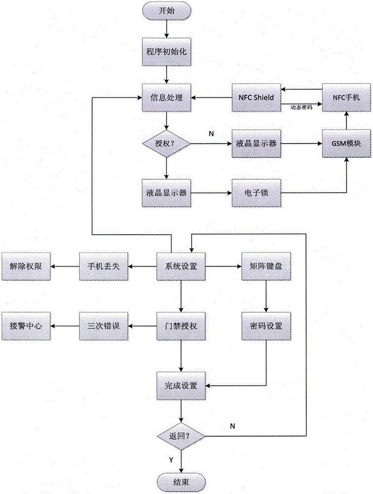 家庭動態(tài)密碼智能安防及監(jiān)控系統(tǒng)的制作方法與工藝