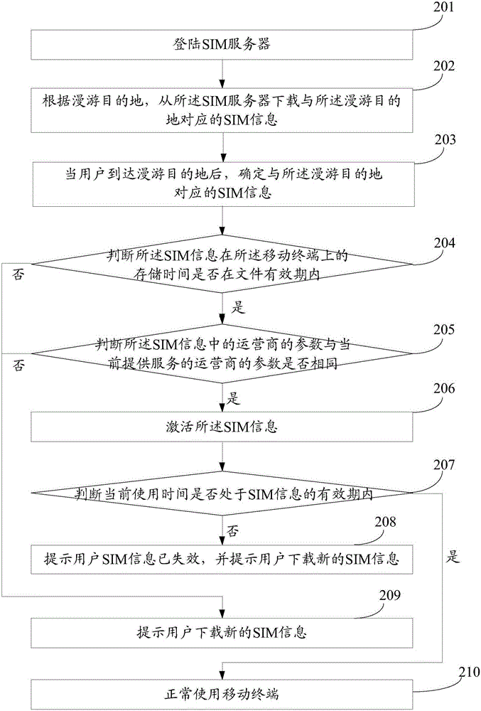 一種客戶識(shí)別模塊信息管理方法及移動(dòng)終端與流程