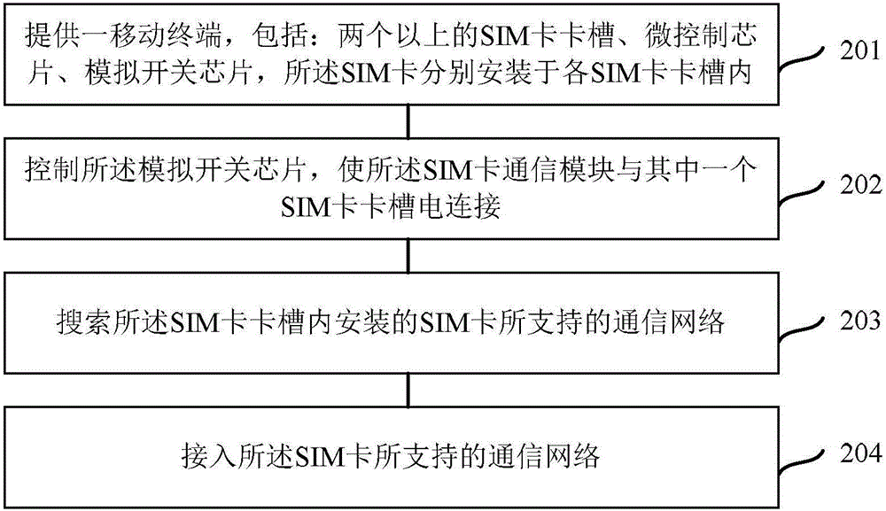 移动终端和通信网络连接方法与流程