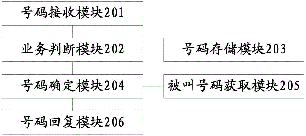 一卡双号平台、客户端和系统及接续、呼叫、通信方法与流程