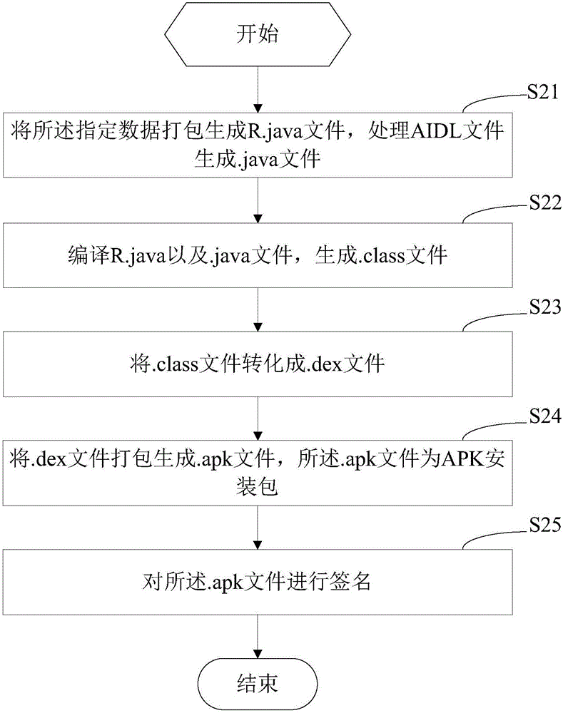 數(shù)據(jù)轉移的方法及裝置與流程