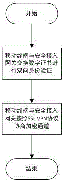 一種結(jié)合指紋的移動(dòng)終端安全接入認(rèn)證方法與流程