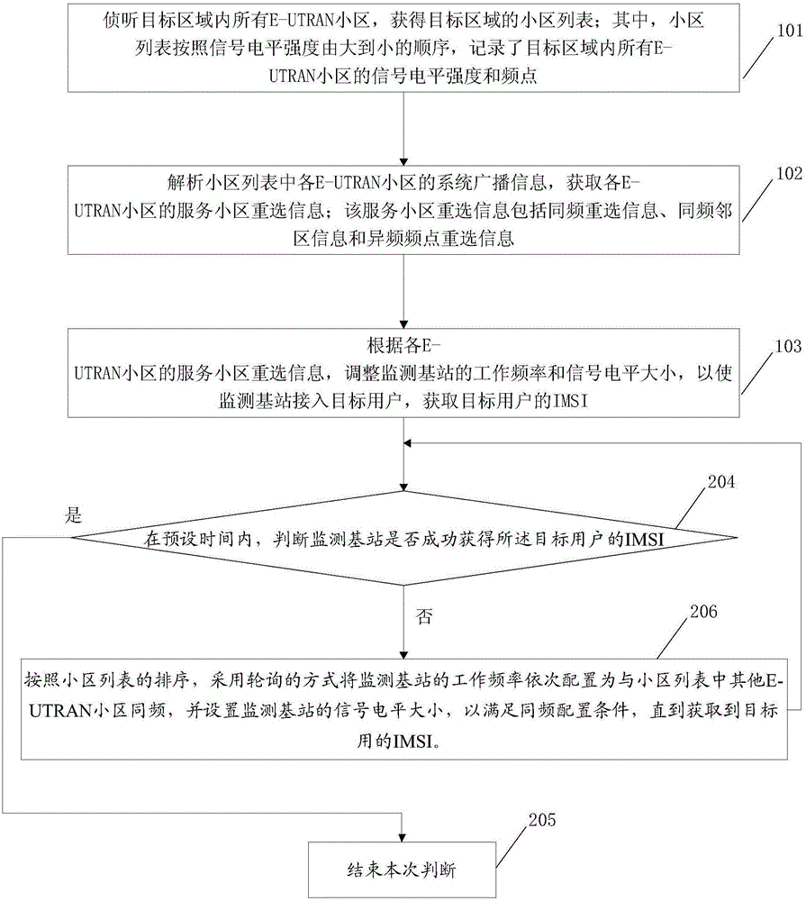 一種獲取目標用戶IMSI的方法及裝置與流程