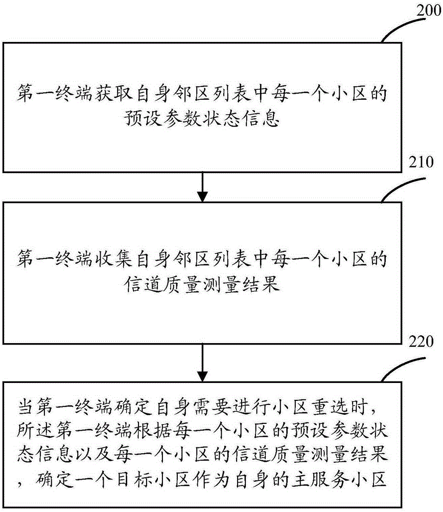 一种主服务小区的选择方法及装置与流程