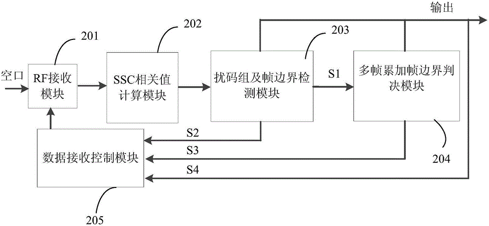 WCDMA终端帧边界和扰码组检测的方法和装置与流程