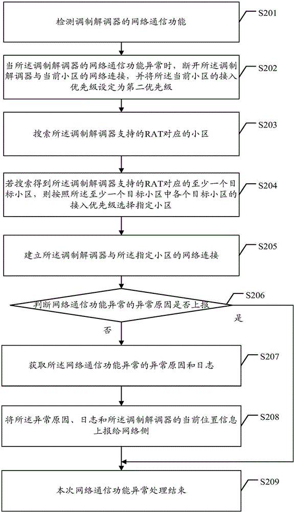 網(wǎng)絡通信功能異常的處理方法及裝置與流程