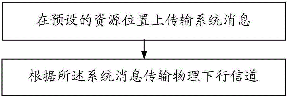 一種系統(tǒng)消息傳輸方法及裝置與流程