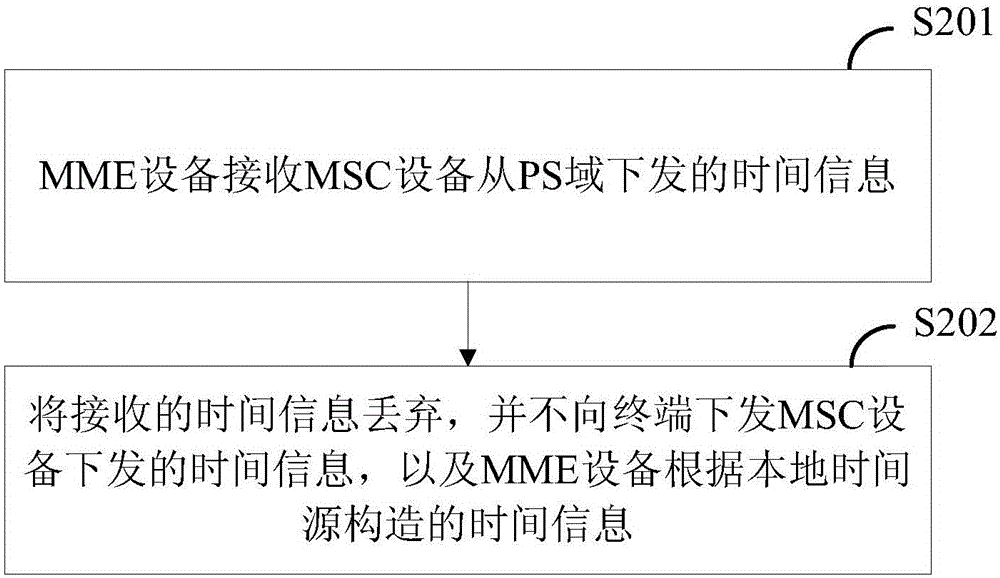 一種向終端授時的方法、及相關設備與流程