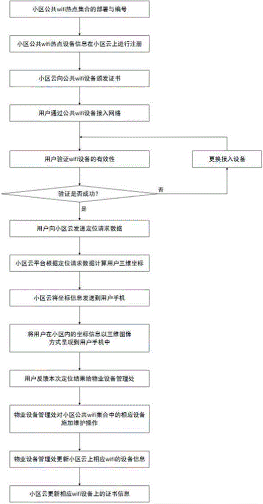 基于城市小区公共wifi热点集合的用户定位系统及定位方法与流程