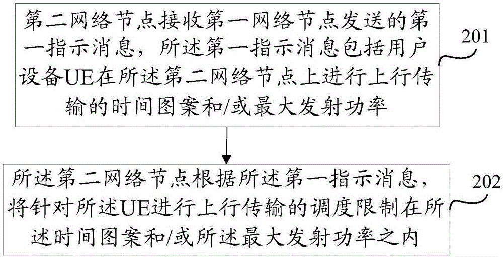 上行功率控制方法、網(wǎng)絡(luò)節(jié)點(diǎn)及系統(tǒng)與流程