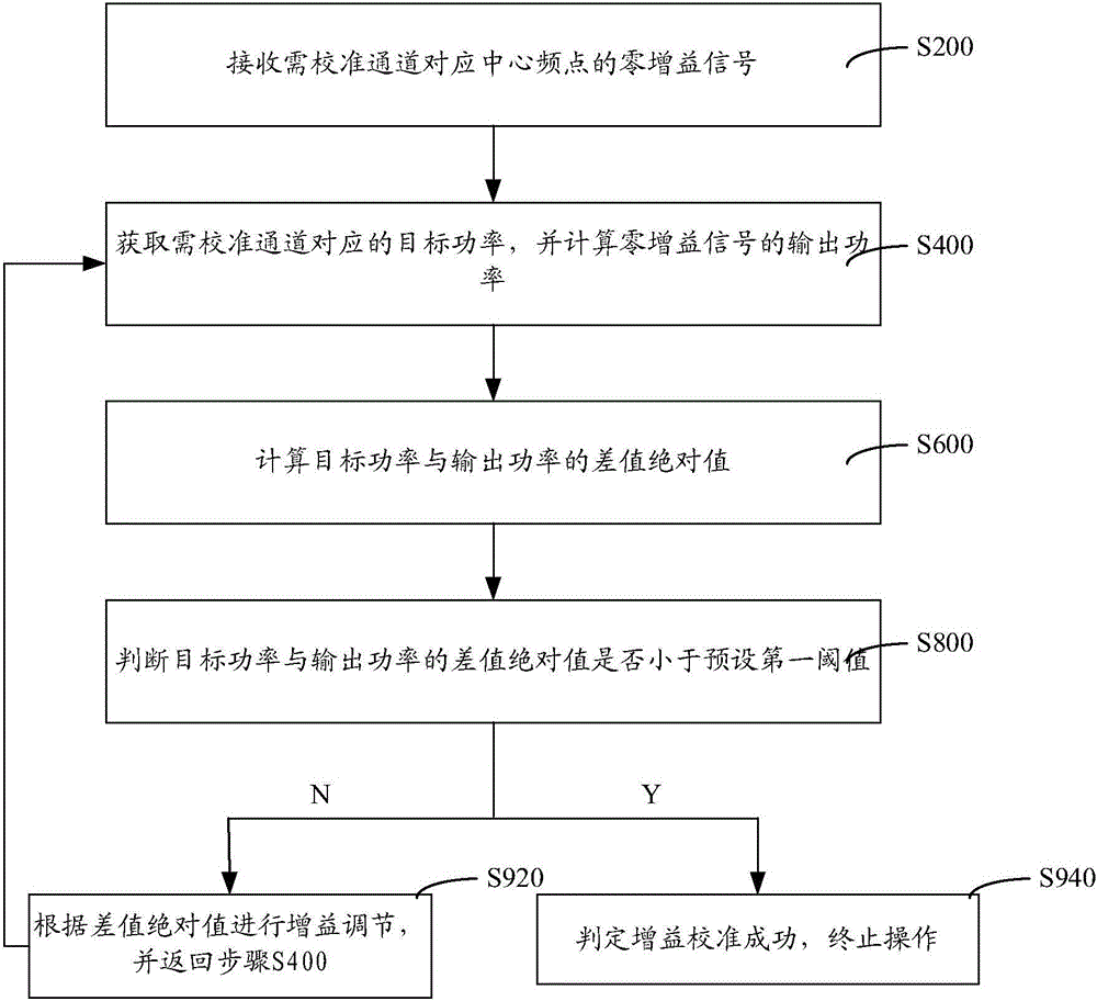 用于DAS的自動增益校準方法與系統(tǒng)與流程