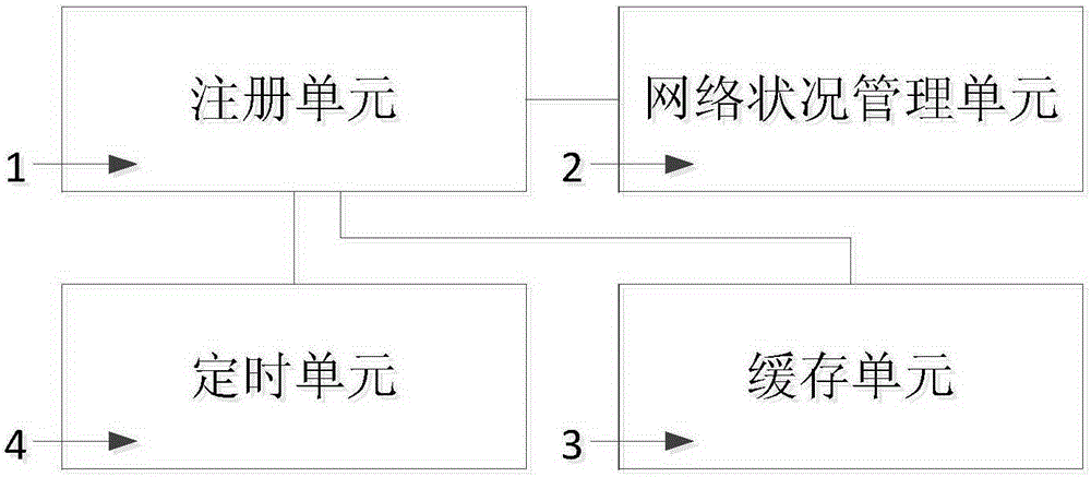 一種注冊(cè)過(guò)程控制方法及系統(tǒng)以及移動(dòng)終端與流程