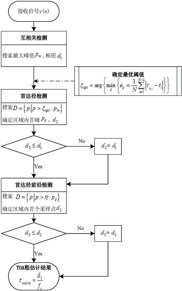 基于WiFi信號的LDCC?PDF分級時延估計方法與流程