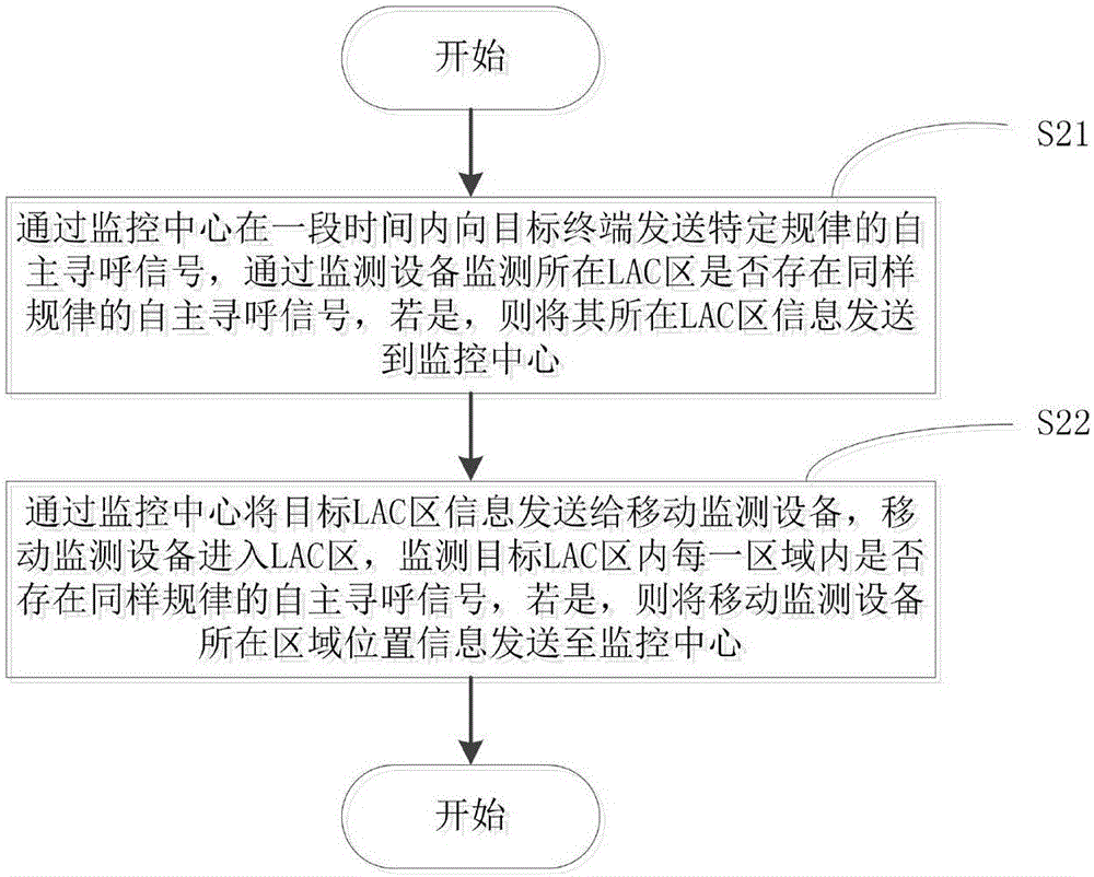 手機信號定位方法及裝置與流程