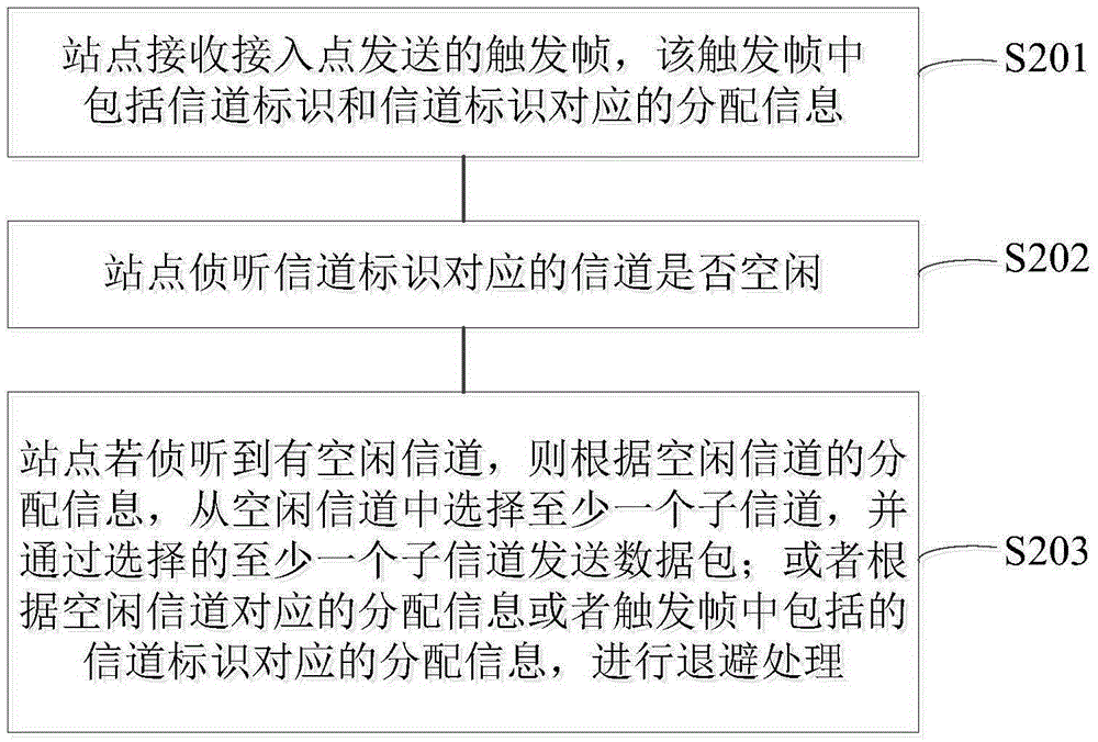 競爭接入方法、競爭接入裝置、站點及競爭接入系統(tǒng)與流程