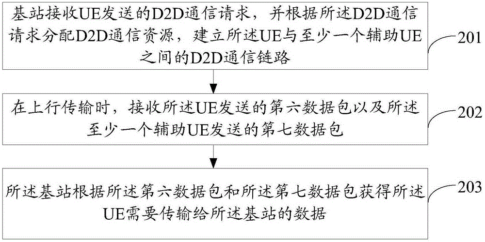 一种数据传输方法及装置与流程