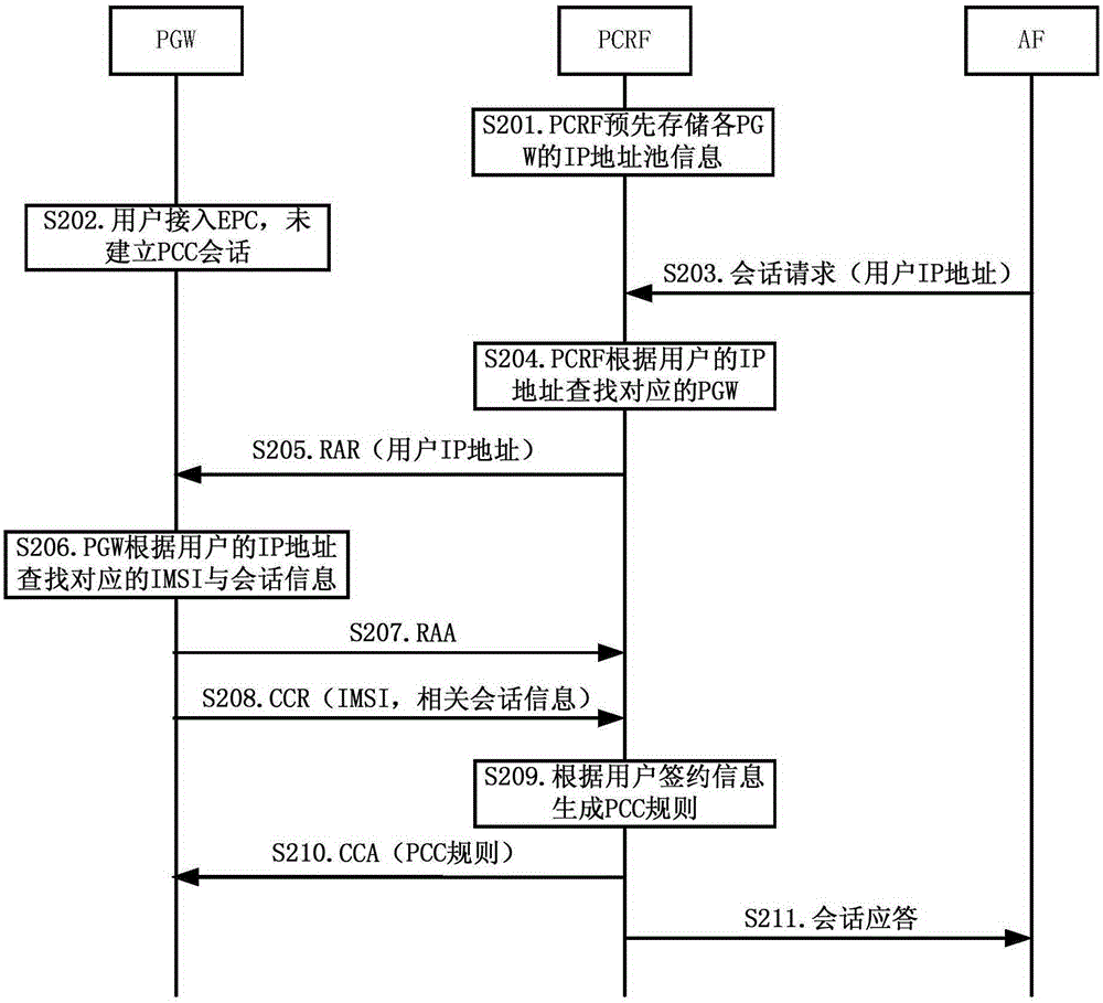 用于建立LTE PCC會(huì)話的方法、裝置和系統(tǒng)與流程