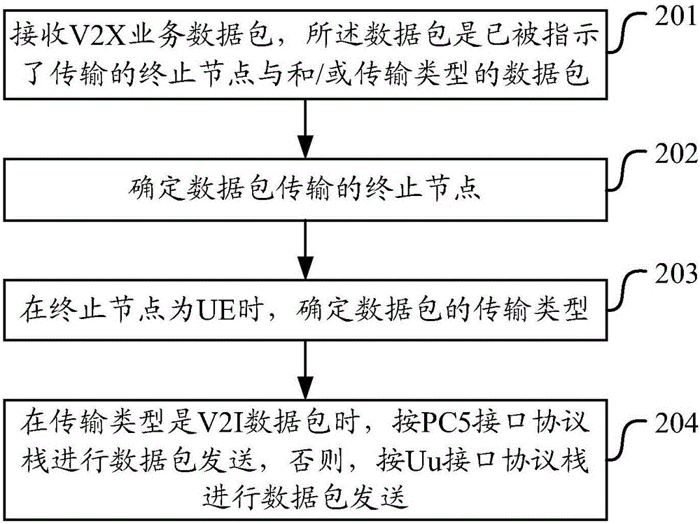 一種數(shù)據(jù)發(fā)送、傳輸方法及裝置與流程